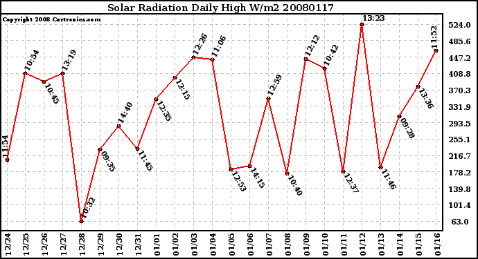 Milwaukee Weather Solar Radiation Daily High W/m2