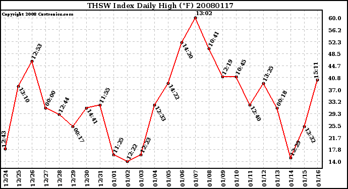 Milwaukee Weather THSW Index Daily High (F)