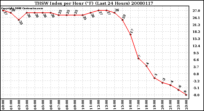 Milwaukee Weather THSW Index per Hour (F) (Last 24 Hours)