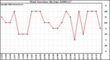 Milwaukee Weather Wind Direction (By Day)