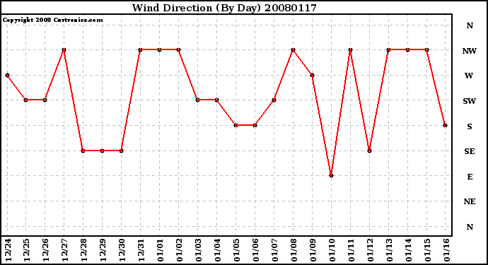 Milwaukee Weather Wind Direction (By Day)