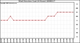 Milwaukee Weather Wind Direction (Last 24 Hours)