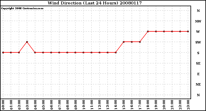 Milwaukee Weather Wind Direction (Last 24 Hours)