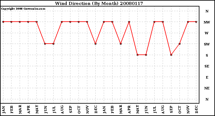 Milwaukee Weather Wind Direction (By Month)