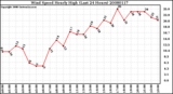 Milwaukee Weather Wind Speed Hourly High (Last 24 Hours)