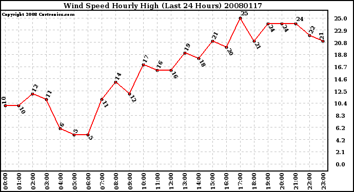 Milwaukee Weather Wind Speed Hourly High (Last 24 Hours)