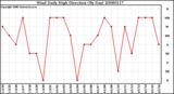 Milwaukee Weather Wind Daily High Direction (By Day)