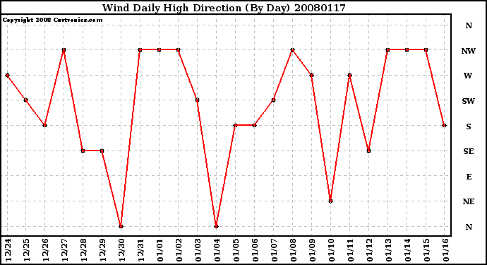 Milwaukee Weather Wind Daily High Direction (By Day)