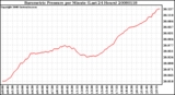 Milwaukee Weather Barometric Pressure per Minute (Last 24 Hours)