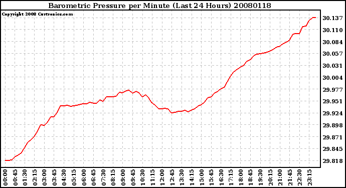 Milwaukee Weather Barometric Pressure per Minute (Last 24 Hours)