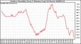 Milwaukee Weather Outdoor Humidity Every 5 Minutes (Last 24 Hours)