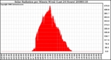 Milwaukee Weather Solar Radiation per Minute W/m2 (Last 24 Hours)