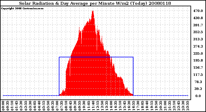 Milwaukee Weather Solar Radiation & Day Average per Minute W/m2 (Today)