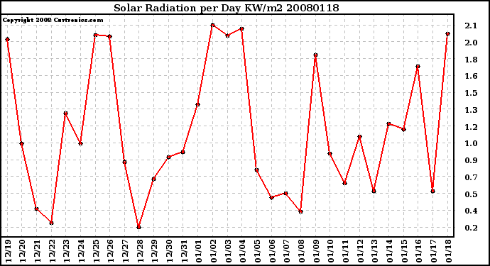 Milwaukee Weather Solar Radiation per Day KW/m2