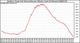 Milwaukee Weather Outdoor Temp (vs) Heat Index per Minute (Last 24 Hours)