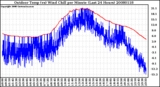 Milwaukee Weather Outdoor Temp (vs) Wind Chill per Minute (Last 24 Hours)