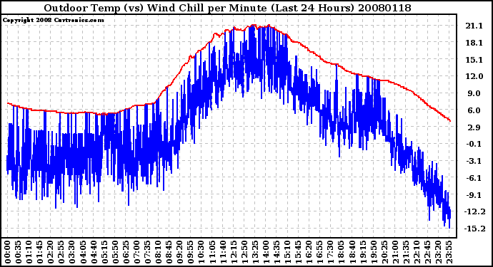 Milwaukee Weather Outdoor Temp (vs) Wind Chill per Minute (Last 24 Hours)
