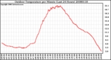 Milwaukee Weather Outdoor Temperature per Minute (Last 24 Hours)