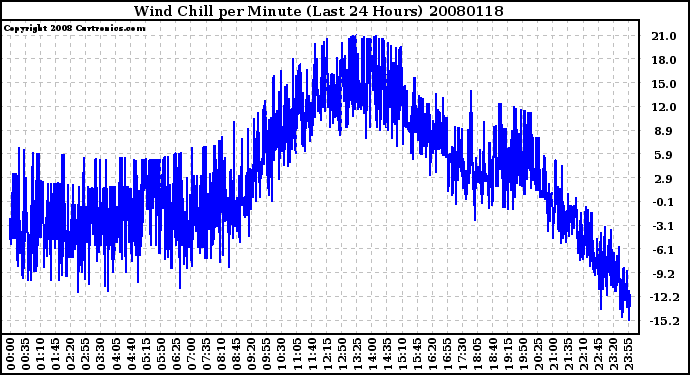 Milwaukee Weather Wind Chill per Minute (Last 24 Hours)