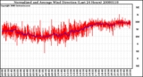 Milwaukee Weather Normalized and Average Wind Direction (Last 24 Hours)