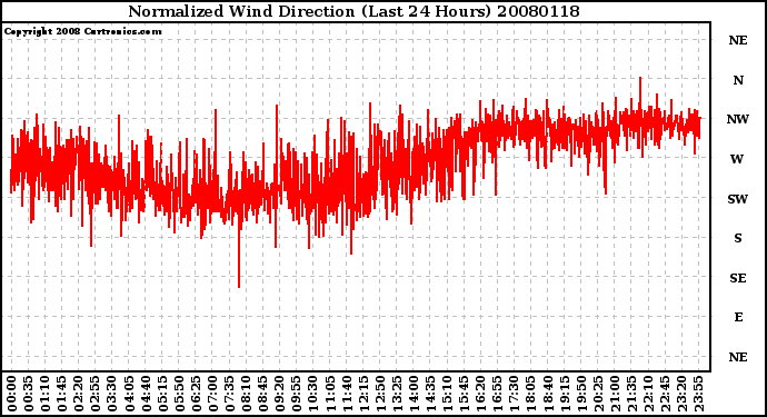 Milwaukee Weather Normalized Wind Direction (Last 24 Hours)