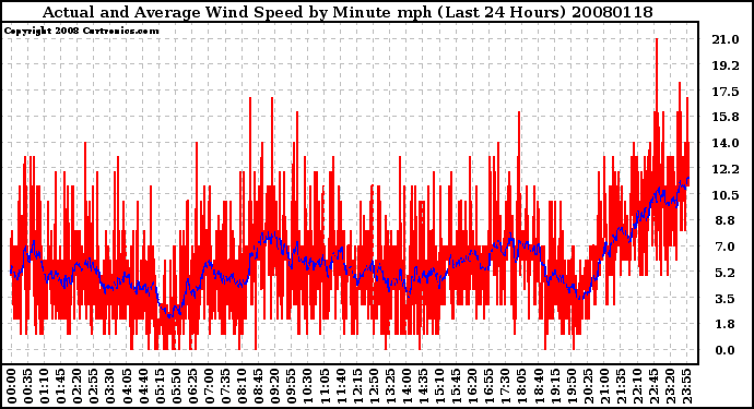 Milwaukee Weather Actual and Average Wind Speed by Minute mph (Last 24 Hours)