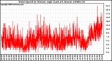 Milwaukee Weather Wind Speed by Minute mph (Last 24 Hours)