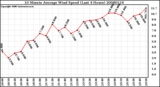 Milwaukee Weather 10 Minute Average Wind Speed (Last 4 Hours)