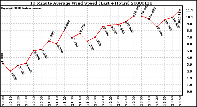 Milwaukee Weather 10 Minute Average Wind Speed (Last 4 Hours)