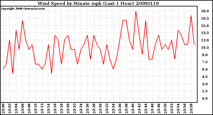 Milwaukee Weather Wind Speed by Minute mph (Last 1 Hour)