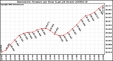 Milwaukee Weather Barometric Pressure per Hour (Last 24 Hours)