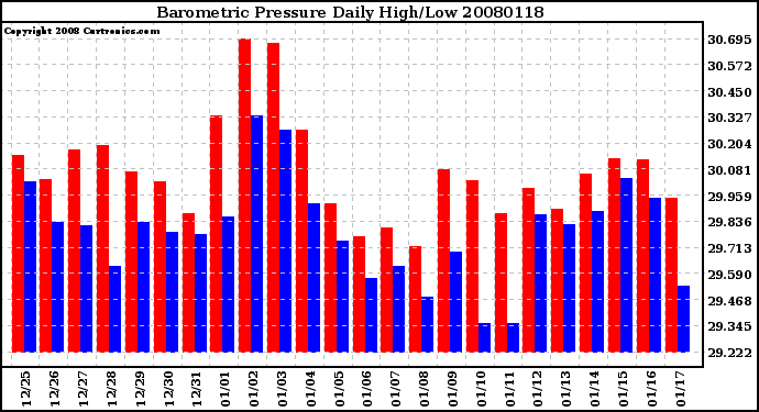 Milwaukee Weather Barometric Pressure Daily High/Low