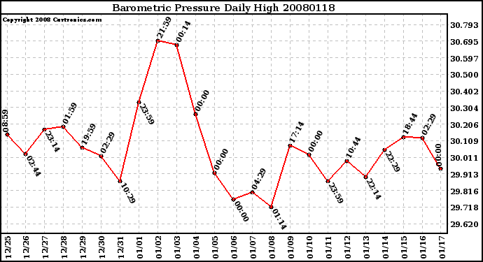 Milwaukee Weather Barometric Pressure Daily High