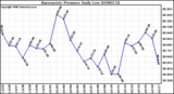 Milwaukee Weather Barometric Pressure Daily Low