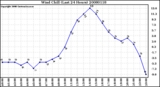 Milwaukee Weather Wind Chill (Last 24 Hours)