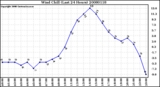 Milwaukee Weather Wind Chill (Last 24 Hours)