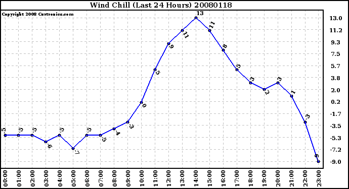 Milwaukee Weather Wind Chill (Last 24 Hours)