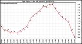 Milwaukee Weather Dew Point (Last 24 Hours)