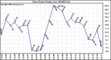 Milwaukee Weather Dew Point Daily Low