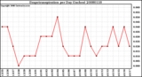 Milwaukee Weather Evapotranspiration per Day (Inches)