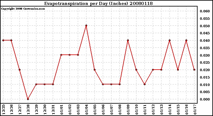 Milwaukee Weather Evapotranspiration per Day (Inches)