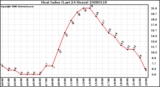 Milwaukee Weather Heat Index (Last 24 Hours)