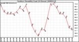 Milwaukee Weather Outdoor Humidity (Last 24 Hours)