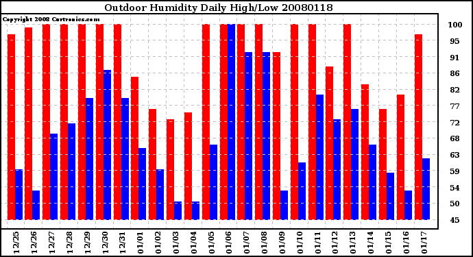 Milwaukee Weather Outdoor Humidity Daily High/Low