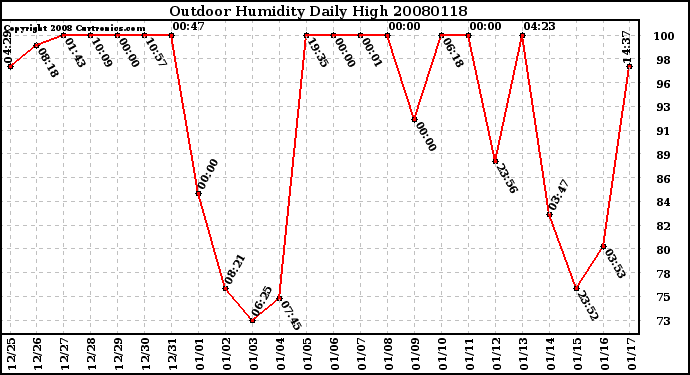 Milwaukee Weather Outdoor Humidity Daily High