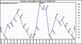 Milwaukee Weather Outdoor Humidity Daily Low