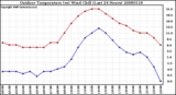 Milwaukee Weather Outdoor Temperature (vs) Wind Chill (Last 24 Hours)