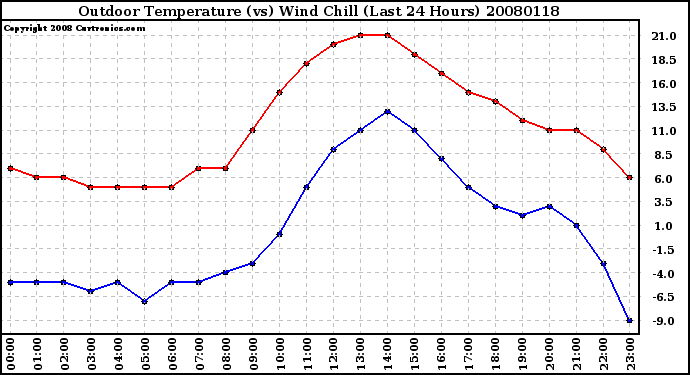 Milwaukee Weather Outdoor Temperature (vs) Wind Chill (Last 24 Hours)