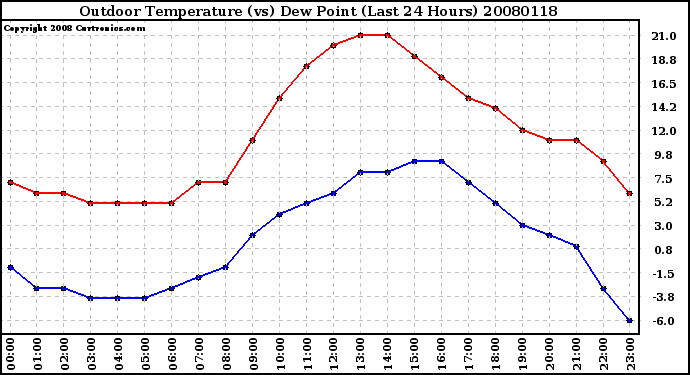 Milwaukee Weather Outdoor Temperature (vs) Dew Point (Last 24 Hours)