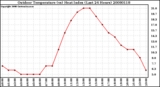 Milwaukee Weather Outdoor Temperature (vs) Heat Index (Last 24 Hours)